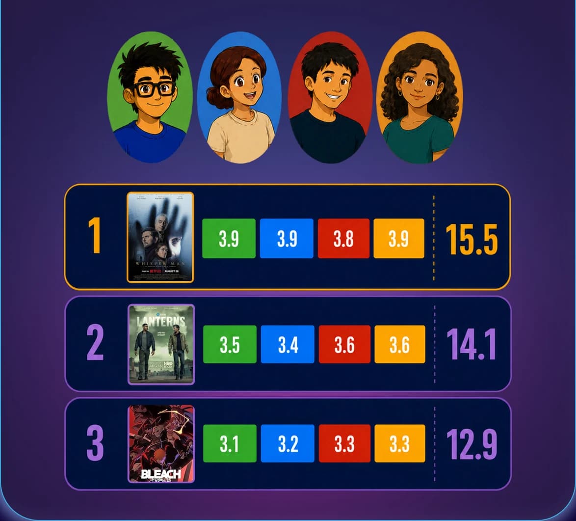 A group's separate tastes resolved into one ranked shortlist with a combined score for each title.