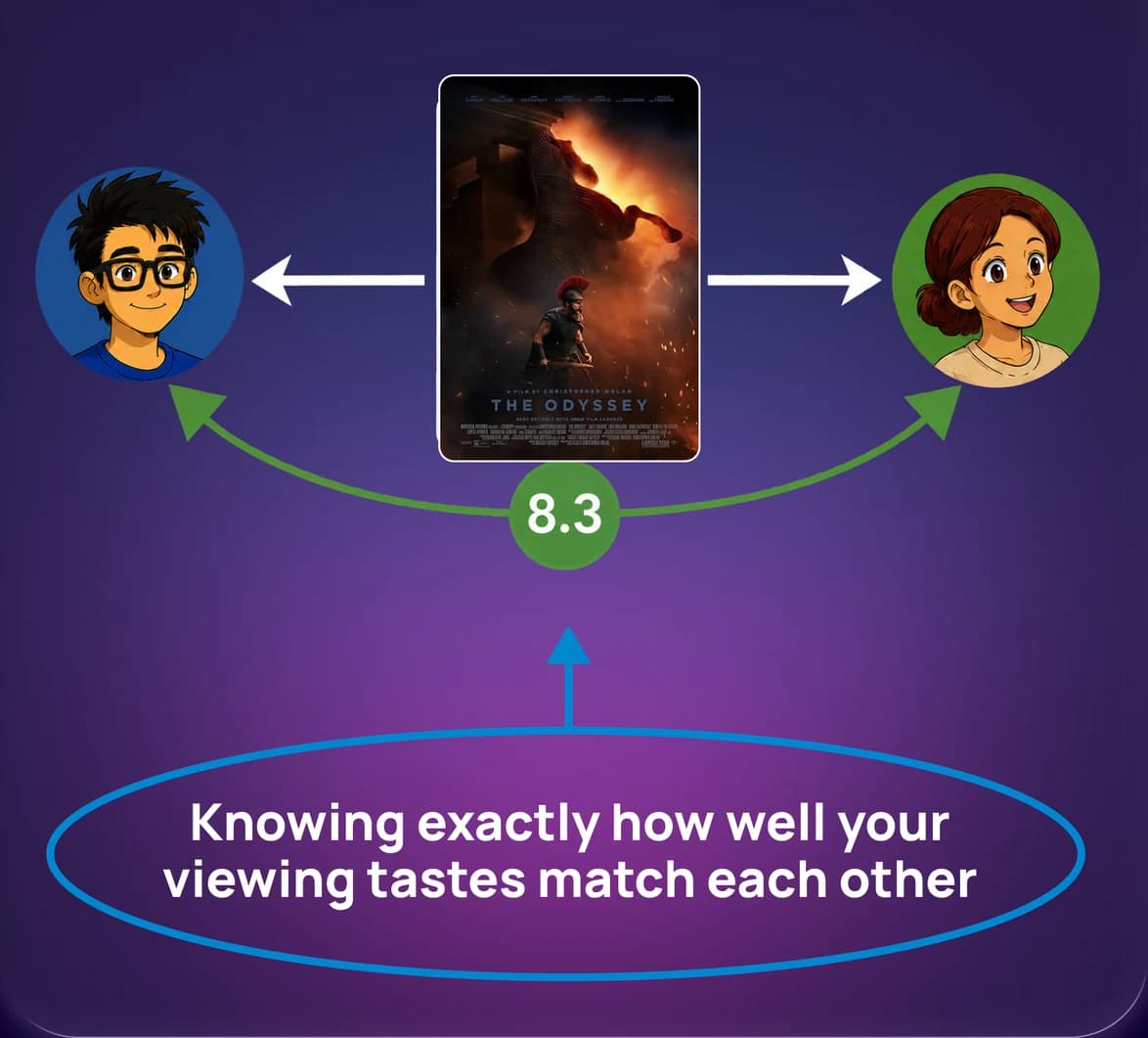 Two friends passing a film between them, scored 8.3, over the line: knowing exactly how well your viewing tastes match each other.