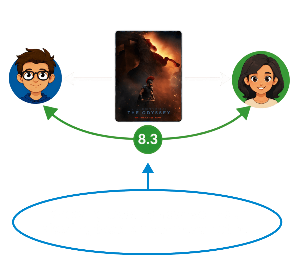 Friends sending and receiving movie recommendations based on each other's tastes.