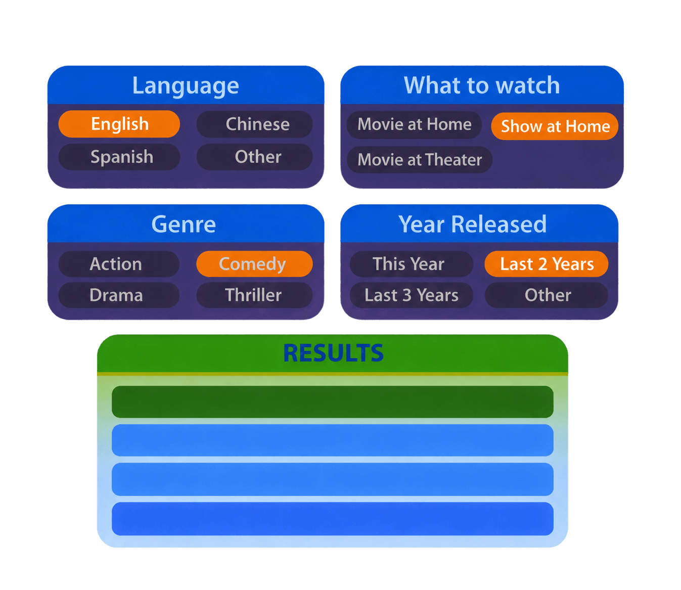 Multiple genre filters and categories combining into a single personalized top recommendation.